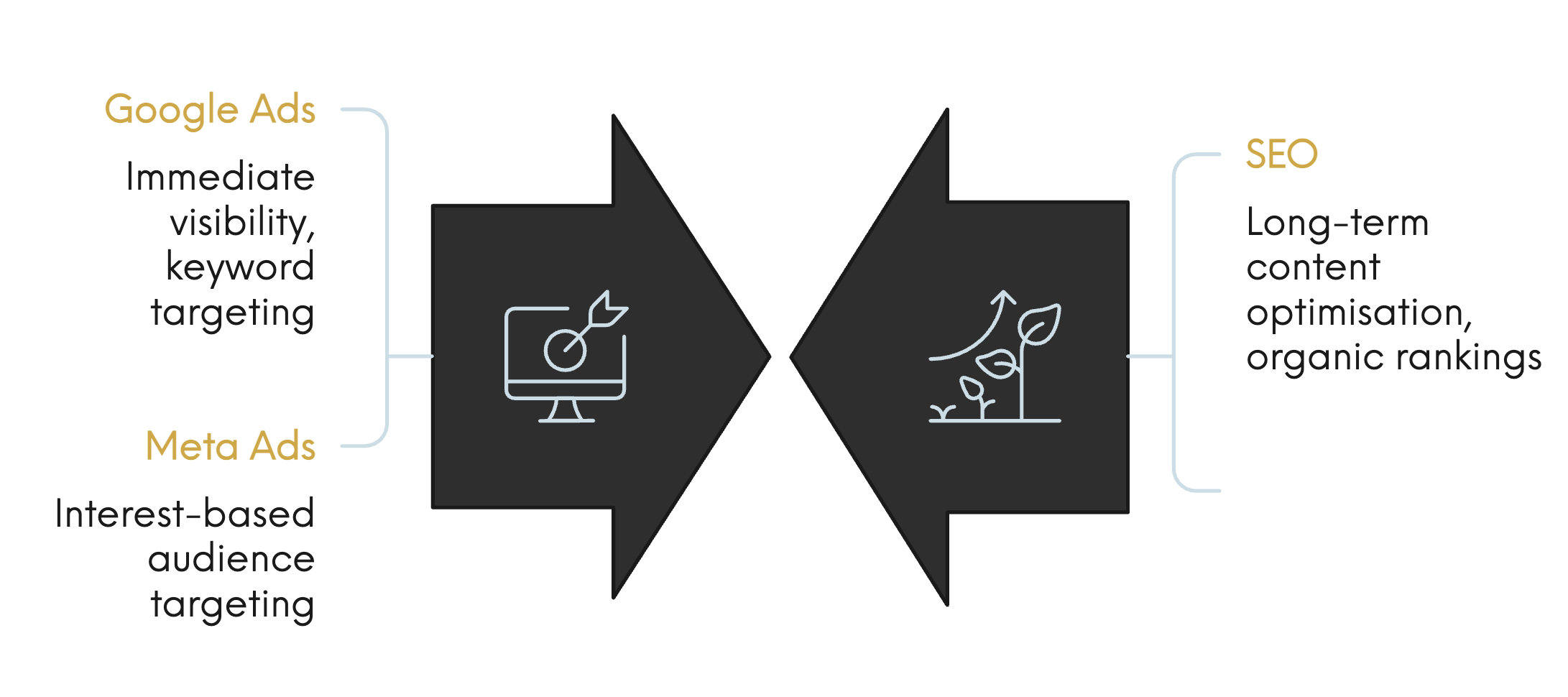 google ads vs meta ads vs seo